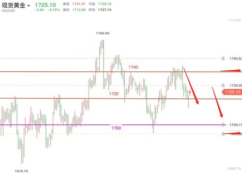 黄金行情走势评论怎么看