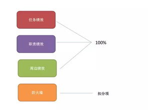 如何设置职能部门的绩效考核指标