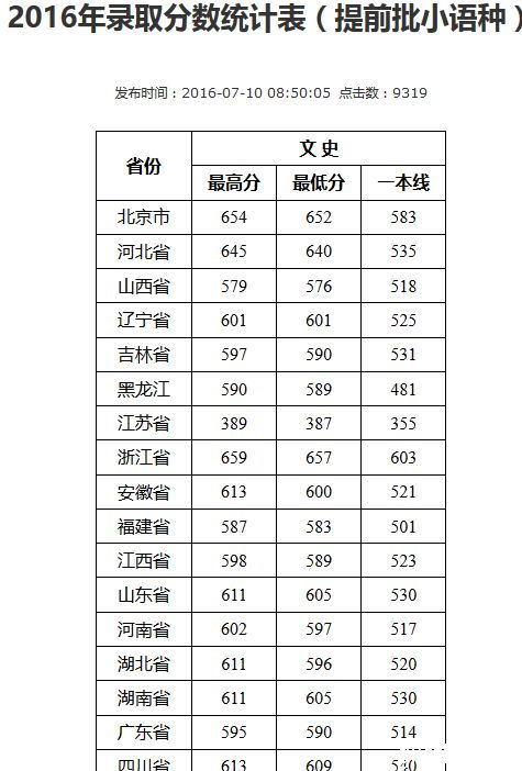 武汉大学 分数线？武汉大学分数线是多少