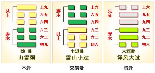 颐 是 易经 六十四卦的卦名之一,因为其卦象是艮上震下,这里的 艮上震下 是什么意思 