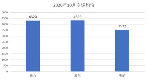 海尔空调双11：5年份额连涨后再跑赢行业