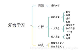 新知识复盘