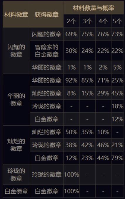 关于不同华丽徽章的合成方式对于玲珑徽章的毕业期望计算