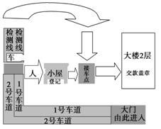 下面是某车辆管理所的验车流程图,请用简洁的语言介绍验车的整个流程,要求内容完整,表述准确,语言连贯 