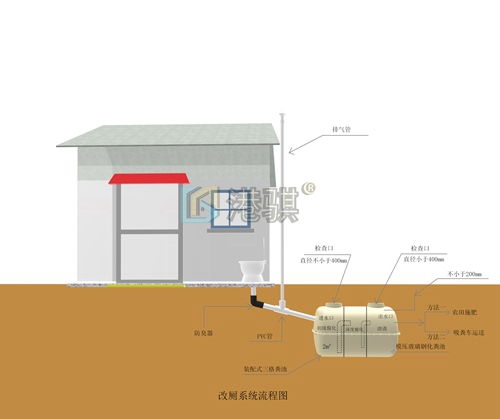 大丰改厕 农村三格式化粪池做法