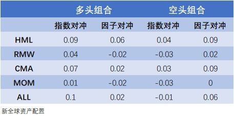 关于表中市场组合的相关系数以及β值，说法正确的是