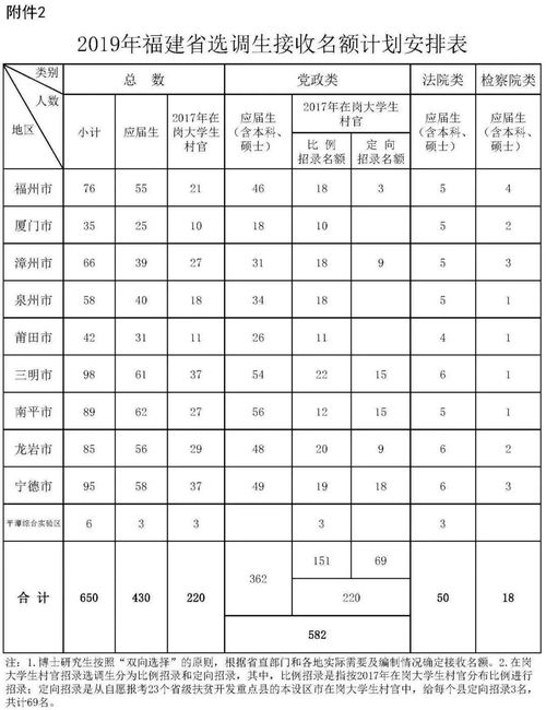 福建选调生？福建选调生是什么编制