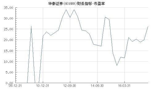 华泰证券的市盈率和新浪的市盈率怎么差别那么大？