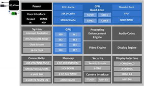 全志A31处理器架构 