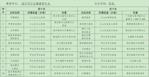 公布 前十名 后十名 涉及临沂社区 医院 商超