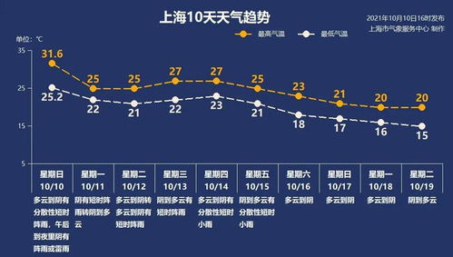 降温了 冷空气今夜抵达上海,明天最高气温25