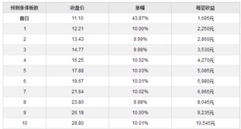 macd的取值是12..26...9天为什么新股上市第二天就有dif..dea这两条线？