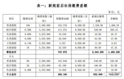 干货 社保新规对企业成本有何影响 两份测算让你看清