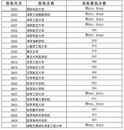 中国军校排名一览表,十大军校排名表