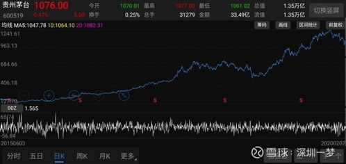 股票茅台技巧分析,提高投资效益的关键策略