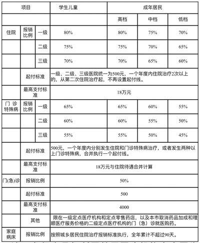 昆明医疗保险缴费年限与缴费比例是多少(昆明市城乡居民医疗保险费)