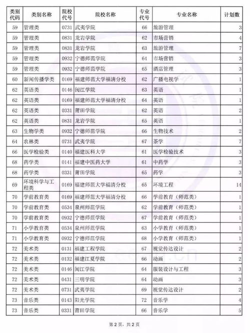 2022年福建省專升本錄取分數(shù)線是多少