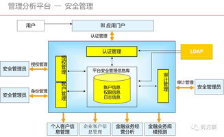 智慧金融 金融集团大数据分析平台总体架构方案 ppt 