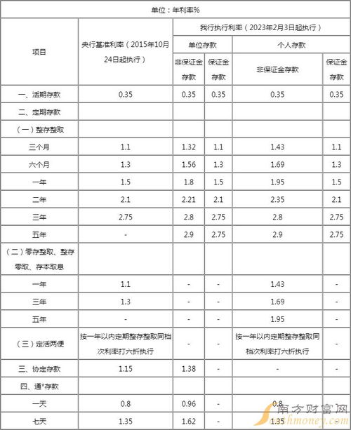 建行三年定期存款利率2023,【惊喜！】2