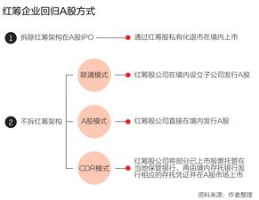 境外红筹上市公司将境内资产分拆在A股上市是否有障碍？