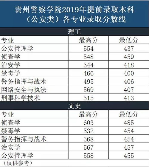 贵州警察学院录取分数线,今年贵州警官学院录取分数线是多少？