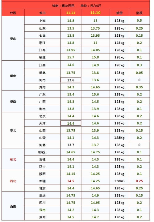 3天下跌4.01 ,猪价遇冷堪比 白菜价 ,发生了啥 11月11日猪价