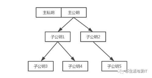 比特币要备份私钥,比特币找零地址的私匙是备份的私匙吗