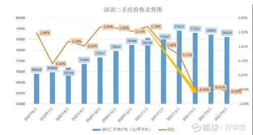 炸锅 二手房每平米降了1万元 抄底 深圳买房最佳时机来了