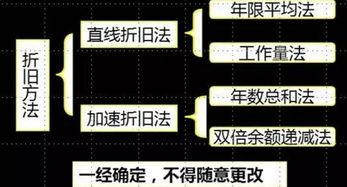 固定资产折旧方法 