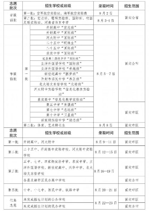 2020年河南各地市中考录取分数线出炉