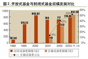 如何区别货币基金，开放式基金，和封闭式基金