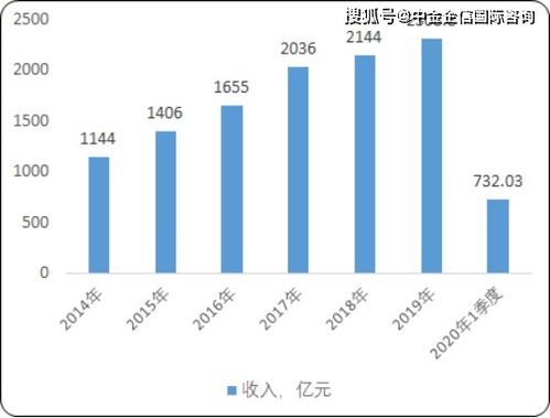 2020年中国游戏市场运行态势监测调研及销售收入分析预测