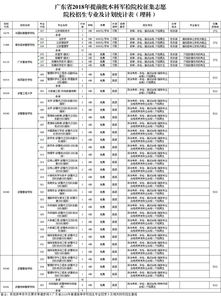 缺额学校名单查询(征集志愿如何查询缺额院校)