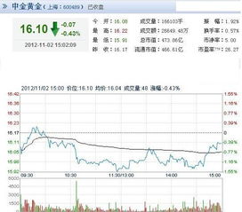 今日中金黄金股市行情,今日中国黄金和股市行情分析