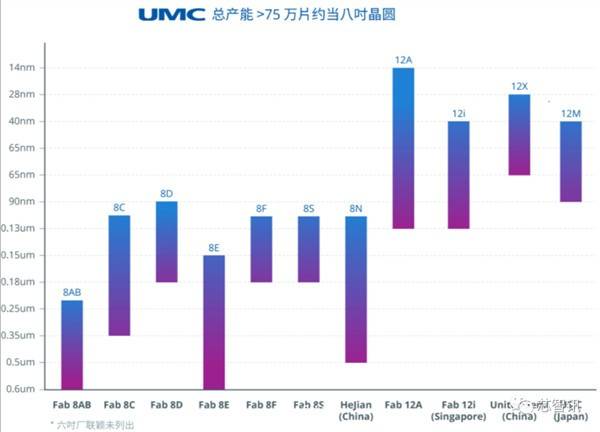 联电8寸晶圆厂突发断电 又有理由涨价了