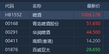 新股首日 啤酒股跟随A股啤酒板块逆市走强 青啤 00168 涨逾4