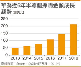 雅创电子2023上半年营收9.55亿元，自研IC业务增长率达36.92%