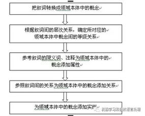 本体 一文读懂领域本体构建