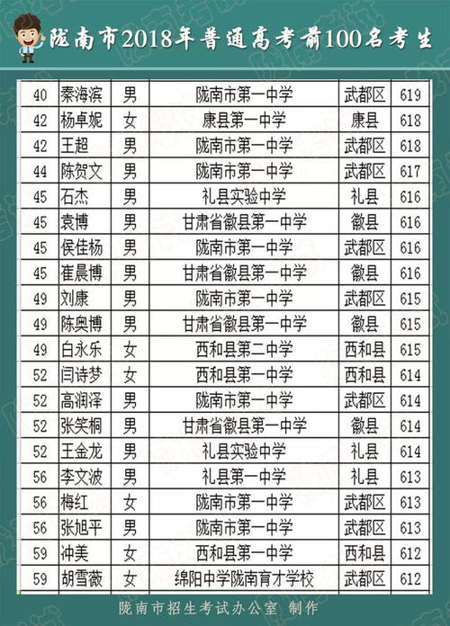 陇南市2018年高考文理科前100名出炉 