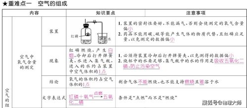 九年级化学 上册知识重点难点 暑假预习必备