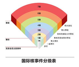 日本“3.11”核泄露事故对我国核安全的警示