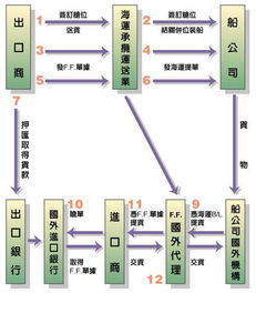 美国货运代理操作流程