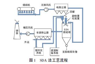 半干法脱硫技术的应用