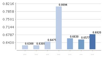 国泰货币基金020007买了3天怎么不能赎回