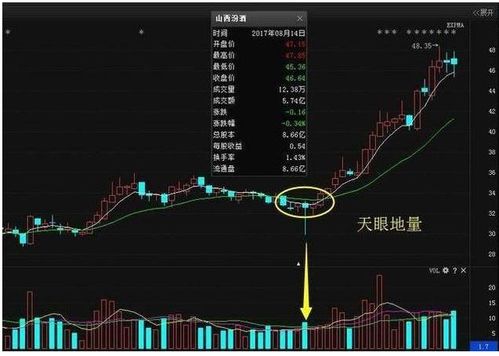 5日均线下穿20日均线成交量是地量的选股公式(天眼地量）