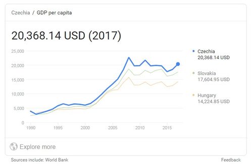 捷克冷知识 是个富裕的国家,人均GDP很高 