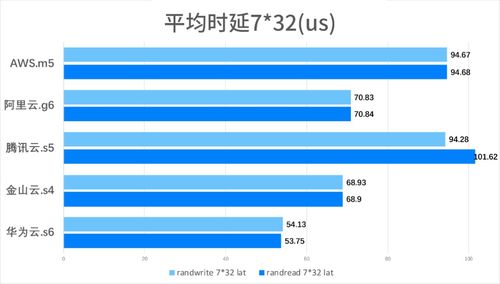 阿里云服务器iops测试怎样判断云主机靠不靠谱