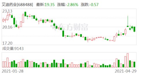 艾迪药业上半年营收达到223.59%同比增长