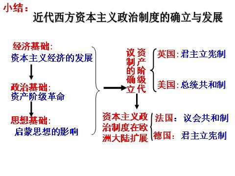 高中历史必修1知识点总结 资本主义政治制度在欧洲大陆的发展