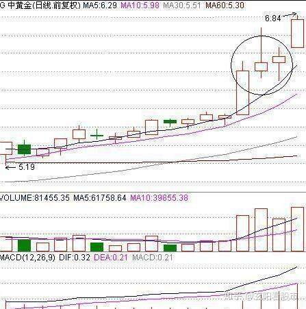 谁知道股票中K线 反弹 空 是什么意思